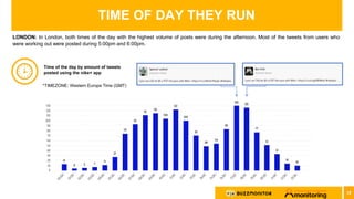 TIME OF DAY THEY RUN
LONDON: In London, both times of the day with the highest volume of posts were during the afternoon. ...