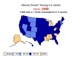 Obesity Trends* Among U.S. AdultsBRFSS, 1998(*BMI ≥30, or ~ 30 lbs. overweight for 5’ 4” person)No Data          <10%           10%–14%	    15%–19%          ≥20%