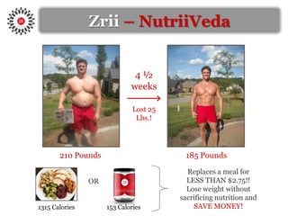 Zrii– NutriiVeda4 ½                weeksLost 25 Lbs.!210 Pounds185 PoundsReplaces a meal for                       LESS THAN $2.75!!                                                                 Lose weight without                sacrificing nutrition and                              SAVE MONEY!OR1315 Calories153 Calories