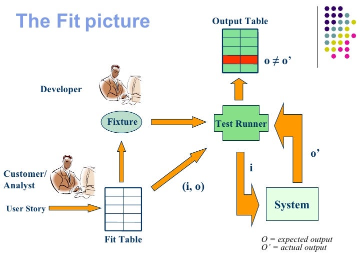 Fitnesse Testing Framework