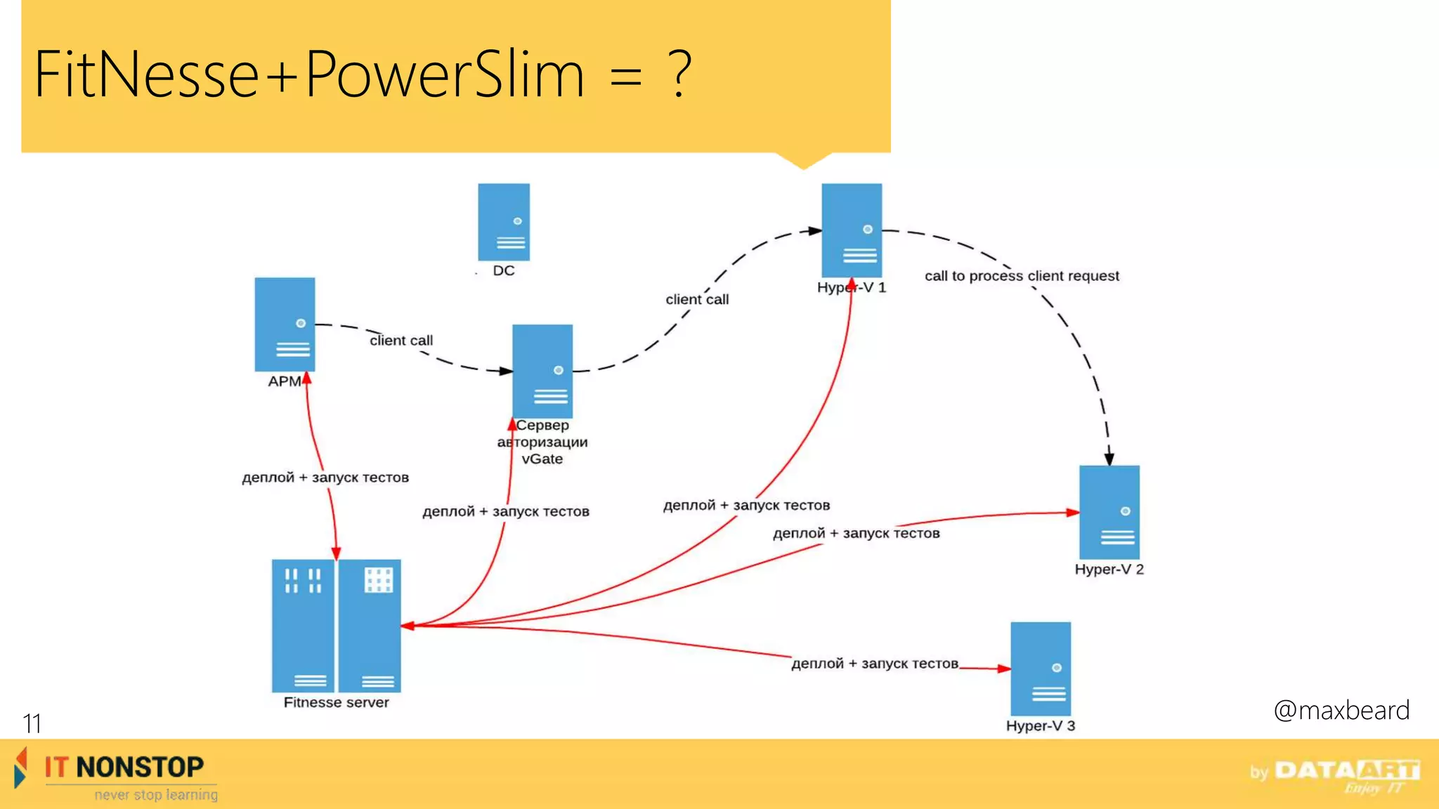 FitNesse+PowerSlim = ?
@maxbeard
11
 