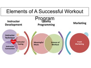 Elements of A Successful Workout
Program
Instructor
Quality
Development

Programming

Marketing

Instructor
Technique
Passio
n

Instructor
Connection

Instructor
Cueing

Meaningful
Music

Science of
Workout

Fresh
Marketing

 