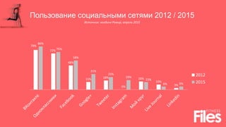 Пользование социальными сетями 2012 / 2015
Источник: холдинг Ромир, апрель 2015
79%
72%
48%
15% 18%
0%
16%
10%
3%
86%
75%
58%
31%
25%
19%
15%
6% 6%
2012
2015
 