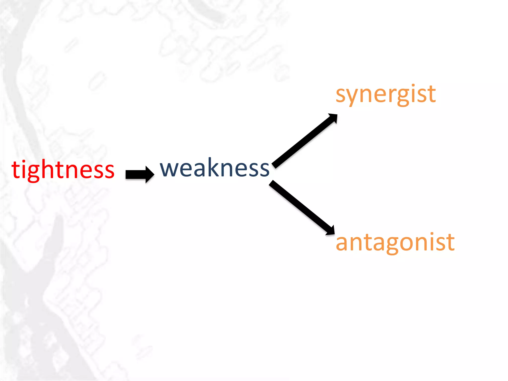 synergist

tightness   weakness

                       antagonist
 