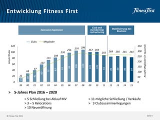 © Fitness First 2015
Entwicklung Fitness First
Seite 4
16
30
41
60
75
83
91
99
106
109
101
102
91
86
88
86
84
31
68
97
123
173
198
236
256
274 286
267 269
256 268 266 265 264
0
50
100
150
200
250
300
350
0
20
40
60
80
100
120
99 00 01 02 03 04 05 06 07 08 09 10 11 12 13 14 15
AnzahlMitglieder(intausend)
AnzahlClubs
Clubs Mitglieder
Excessive Expansion
Club and
membership
restructuring
Stabilisierung des
Business
> 5-Jahres Plan 2016 – 2020
> 5 Schließung bei Ablauf MV > 11 mögliche Schließung / Verkäufe
> 3 – 5 Relocations > 3 Clubzusammenlegungen
> 10 Neueröffnung
 