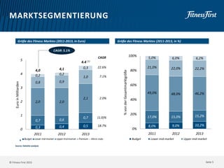 © Fitness First 2015
MARKTSEGMENTIERUNG
Seite 5
Größe des Fitness Marktes (2011-2013, in Euro) Größe des Fitness Marktes (2011-2013, in %)
8,0% 9,0% 10,2%
17,0% 15,0% 15,2%
49,0% 48,0% 46,2%
21,0% 22,0% 22,2%
5,0% 6,0% 6,2%
0%
20%
40%
60%
80%
100%
2011 2012 2013
%vonderGesamtmarktgröße
Budget Lower mid-market Upper mid-market
0,3 0,4 0,5
0,7 0,6
0,7
2,0 2,0
2,1
0,8 0,9
1,00,2 0,2
0,3
4,0 4,1
4.4 (1)
0
1
2
3
4
5
2011 2012 2013
EuroinMilliarden
Lower mid-market Upper mid-market Micro clubs
CAGR: 5.1%
22.6%
7.1%
2.0%
(1.0)%
18.7%
CAGR
Source: Deloitte analysis
 