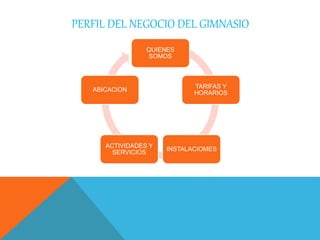 PERFIL DEL NEGOCIO DEL GIMNASIO
QUIENES
SOMOS
TARIFAS Y
HORARIOS
INSTALACIOMES
ACTIVIDADES Y
SERVICIOS
ABICACION
 