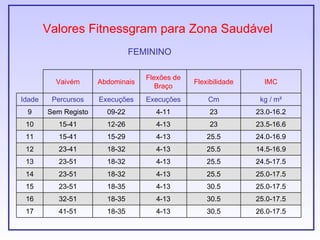 Valores Fitnessgram para Zona Saudável
                                FEMININO

                                   Flexões de
          Vaivém      Abdominais                Flexibilidade     IMC
                                      Braço
Idade    Percursos    Execuções    Execuções        Cm           kg / m²
 9      Sem Registo     09-22        4-11            23         23.0-16.2
 10        15-41        12-26        4-13            23         23.5-16.6
 11        15-41        15-29        4-13           25.5        24.0-16.9
 12        23-41        18-32        4-13           25.5        14.5-16.9
 13        23-51        18-32        4-13           25.5        24.5-17.5
 14        23-51        18-32        4-13           25.5        25.0-17.5
 15        23-51        18-35        4-13           30.5        25.0-17.5
 16        32-51        18-35        4-13           30.5        25.0-17.5
 17        41-51        18-35        4-13           30.5        26.0-17.5
 