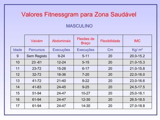 Valores Fitnessgram para Zona Saudável
                                MASCULINO

                                   Flexões de
          Vaivém      Abdominais                Flexibilidade     IMC
                                      Braço
Idade    Percursos    Execuções    Execuções        Cm           Kg/ m²
 9      Sem Registo      9-24        5-11            20         20.0-15.2
 10       23 -61        12-24        5-15            20         21.0-15.3
 11        23-72        15-28        6-17            20         21.0-15.8
 12        32-72        18-36        7-20            20         22.0-16.0
 13        41-72        21-40        8-22            20         23.0-16.6
 14        41-83        24-45        9-25            20         24.5-17.5
 15        51-94        24-47        10-27           20         25.0-18.1
 16        61-94        24-47        12-30           20         26.5-18.5
 17        61-94        24-47        14-30           20         27.0-18.8
 