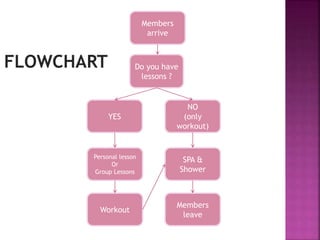 Members
arrive
Do you have
lessons ?
YES
NO
(only
workout)
Personal lesson
Or
Group Lessons
Workout
SPA &
Shower
Members
leave
FLOWCHART
 