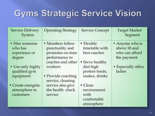 Service Delivery
System
Operating Strategy Service Concept Target Market
Segment
• Hire someone
who has
experience or
degree
• Use only highly
qualified gym
equipment
• Create energetic
atmosphere to
customers
• Members follow
punctuality and
promotes on-time
performance to
coaches and other
workers
• Provide coaching
service, cleaning
service also give
the health check
service
• Flexible
timetable with
best coaches
• Serve healthy
diet high
protein foods,
snakes, drinks
• Clean
environment
with
comfortable
atmosphere
• Anyone who is
above 18 and
who can afford
the payment
• Especially office
ladies
2-7
 