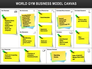 WORLD GYM BUSINESS MODEL CANVAS
Suppliers( fitness
acessiories)
Trainers
Healthy fitness
products
Sports wear
companies
Sales/Marketing
teams
Personal Trainers
Fitness centers
IT
Social Interaction
Appearance
Improvement
Boost your
Endurance
Advertisement
Online
Word of mouth
Yet to see
18-50 y/o s with a
gym membership
Mass
customers
Usual cost of operating
a business
Maintenance
Acquisition of
competitors
Promotional Events
Operating
income
 