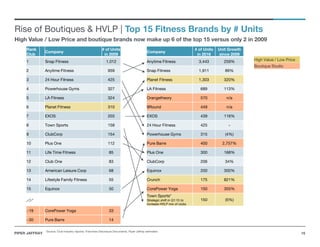 15PIPER JAFFRAY
Rise of Boutiques & HVLP | Top 15 Fitness Brands by # Units
High Value / Low Price and boutique brands now...