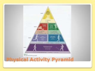 Physical Activity Pyramid
 