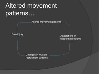 Altered movement 
patterns… 
Altered movement patterns 
Adaptations in 
tissue/microtrauma 
Changes in muscle 
recruitment patterns 
Pain/injury 
 