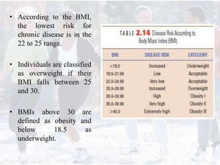 • According to the BMI,
the lowest risk for
chronic disease is in the
22 to 25 range.
• Individuals are classified
as overweight if their
BMI falls between 25
and 30.
• BMIs above 30 are
defined as obesity and
below 18.5 as
underweight.
 