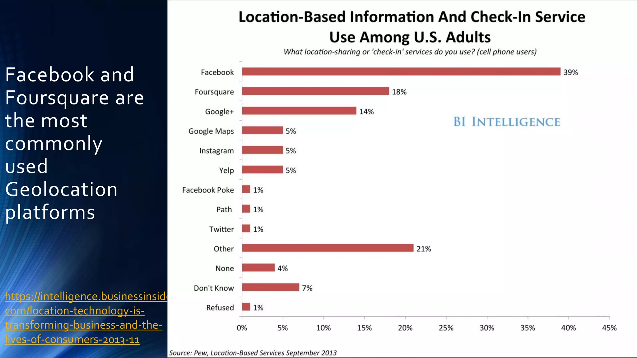 https://intelligence.businessinsider.
com/location-technology-is-
transforming-business-and-the-
lives-of-consumers-2013-11
Facebook and
Foursquare are
the most
commonly
used
Geolocation
platforms
 