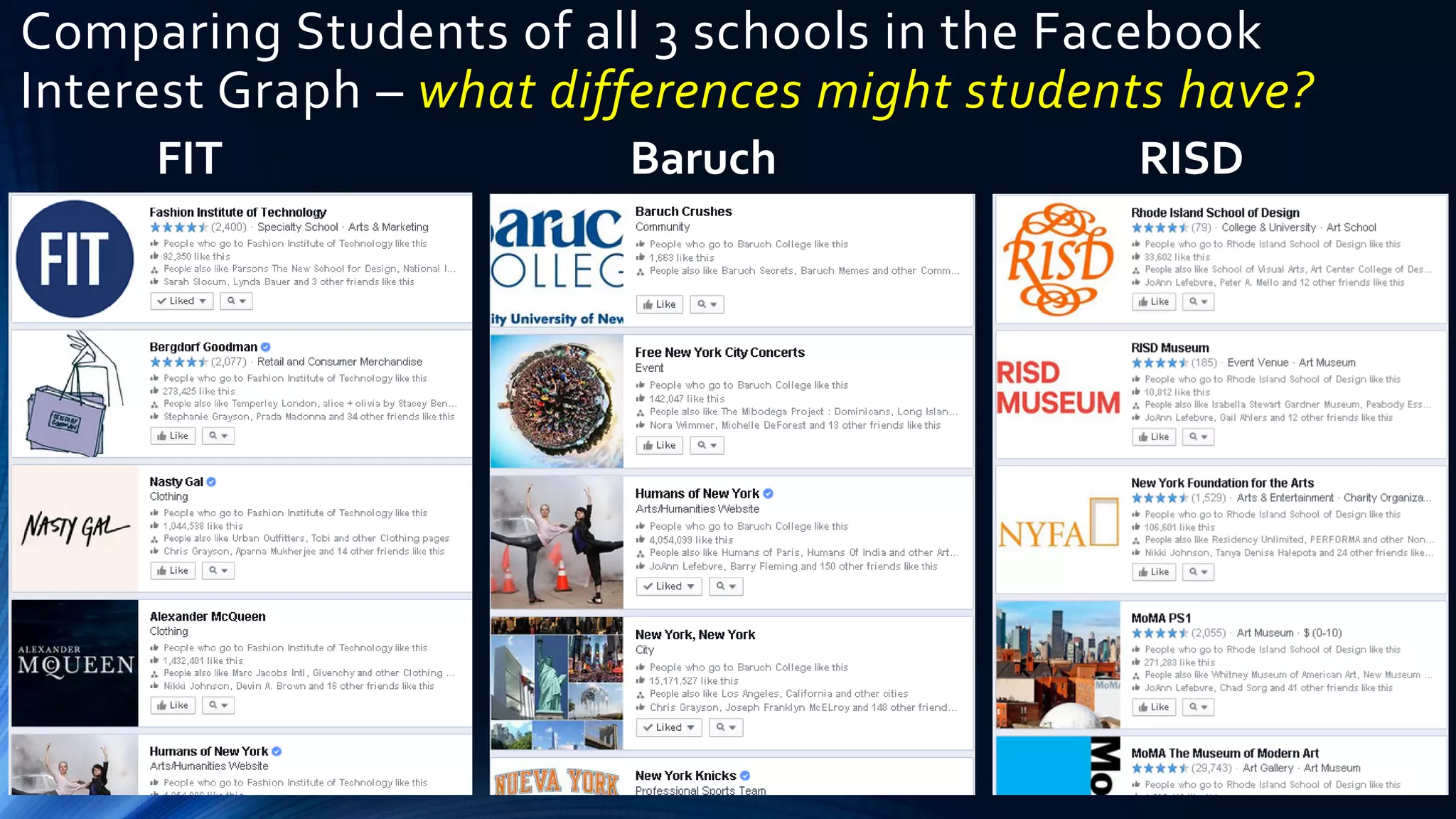 Comparing Students of all 3 schools in the Facebook
Interest Graph – what differences might students have?
FIT Baruch RISD
 