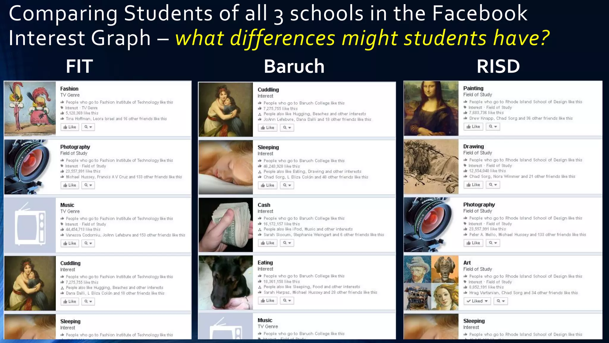 Comparing Students of all 3 schools in the Facebook
Interest Graph – what differences might students have?
FIT Baruch RISD
 