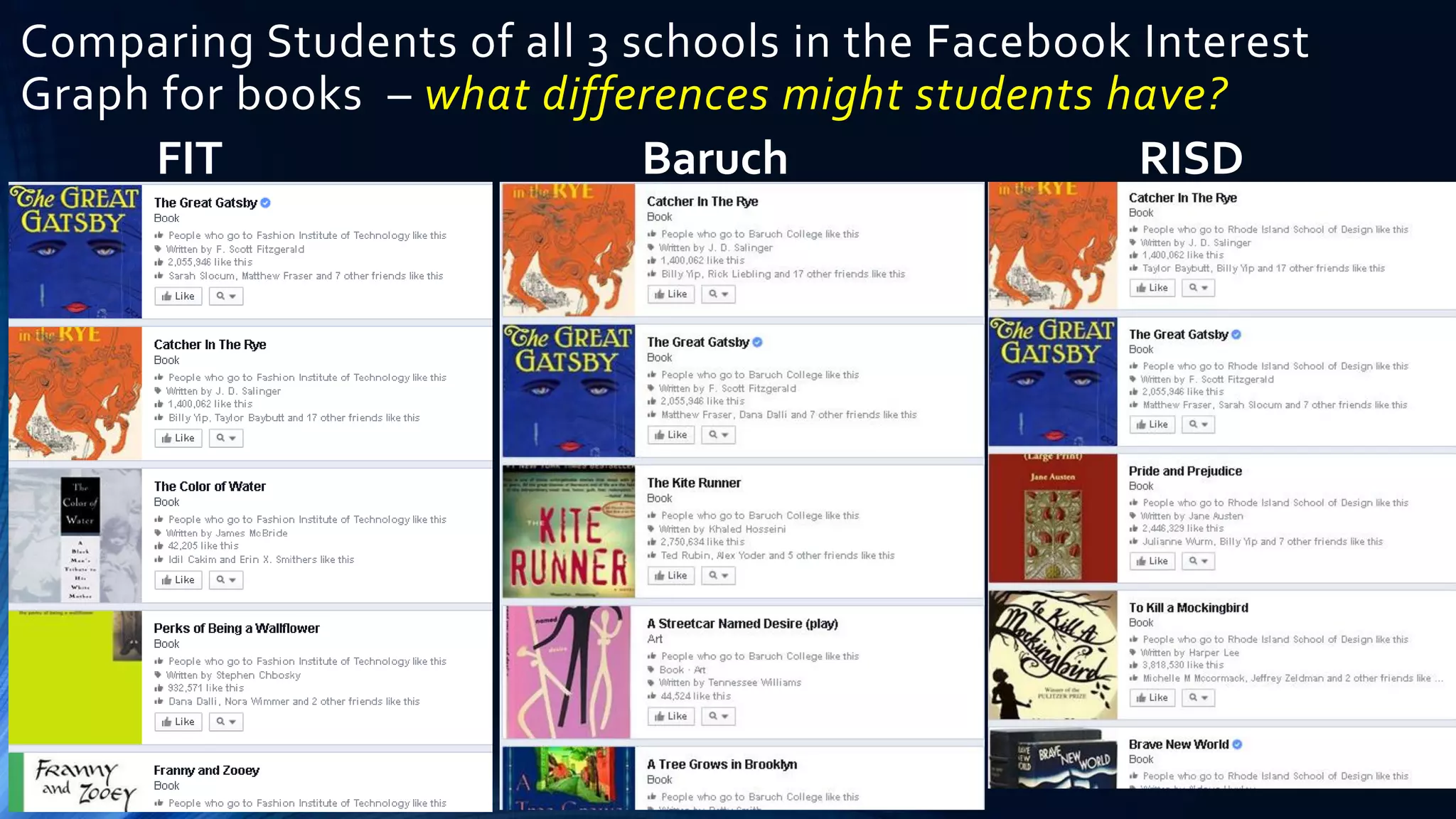 Comparing Students of all 3 schools in the Facebook Interest
Graph for books – what differences might students have?
FIT Baruch RISD
 
