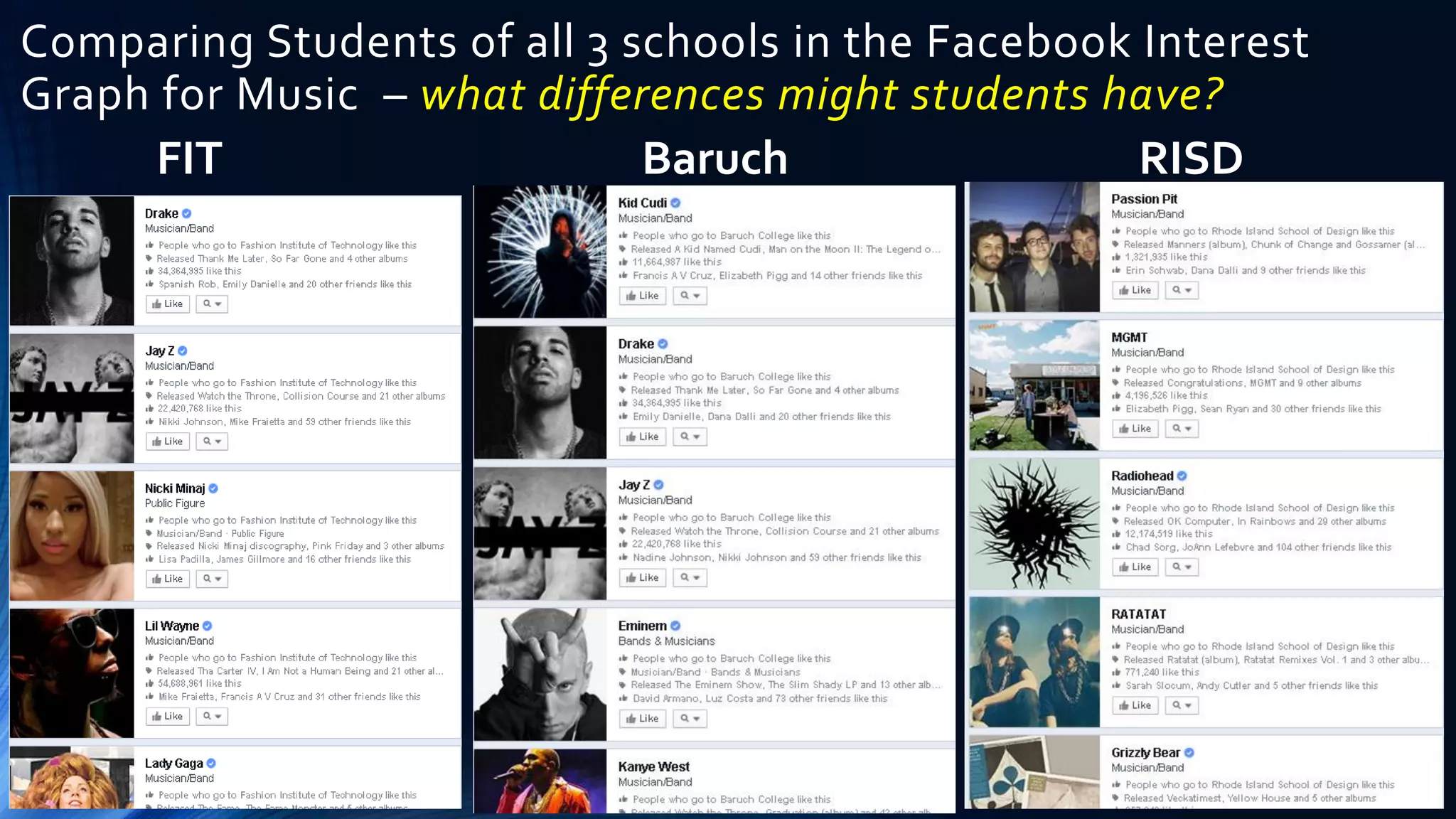 Comparing Students of all 3 schools in the Facebook Interest
Graph for Music – what differences might students have?
FIT Baruch RISD
 