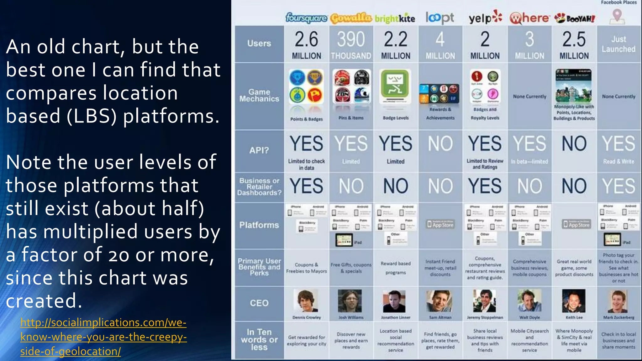 An old chart, but the
best one I can find that
compares location
based (LBS) platforms.
Note the user levels of
those platforms that
still exist (about half)
has multiplied users by
a factor of 20 or more,
since this chart was
created.
http://socialimplications.com/we-
know-where-you-are-the-creepy-
side-of-geolocation/
 
