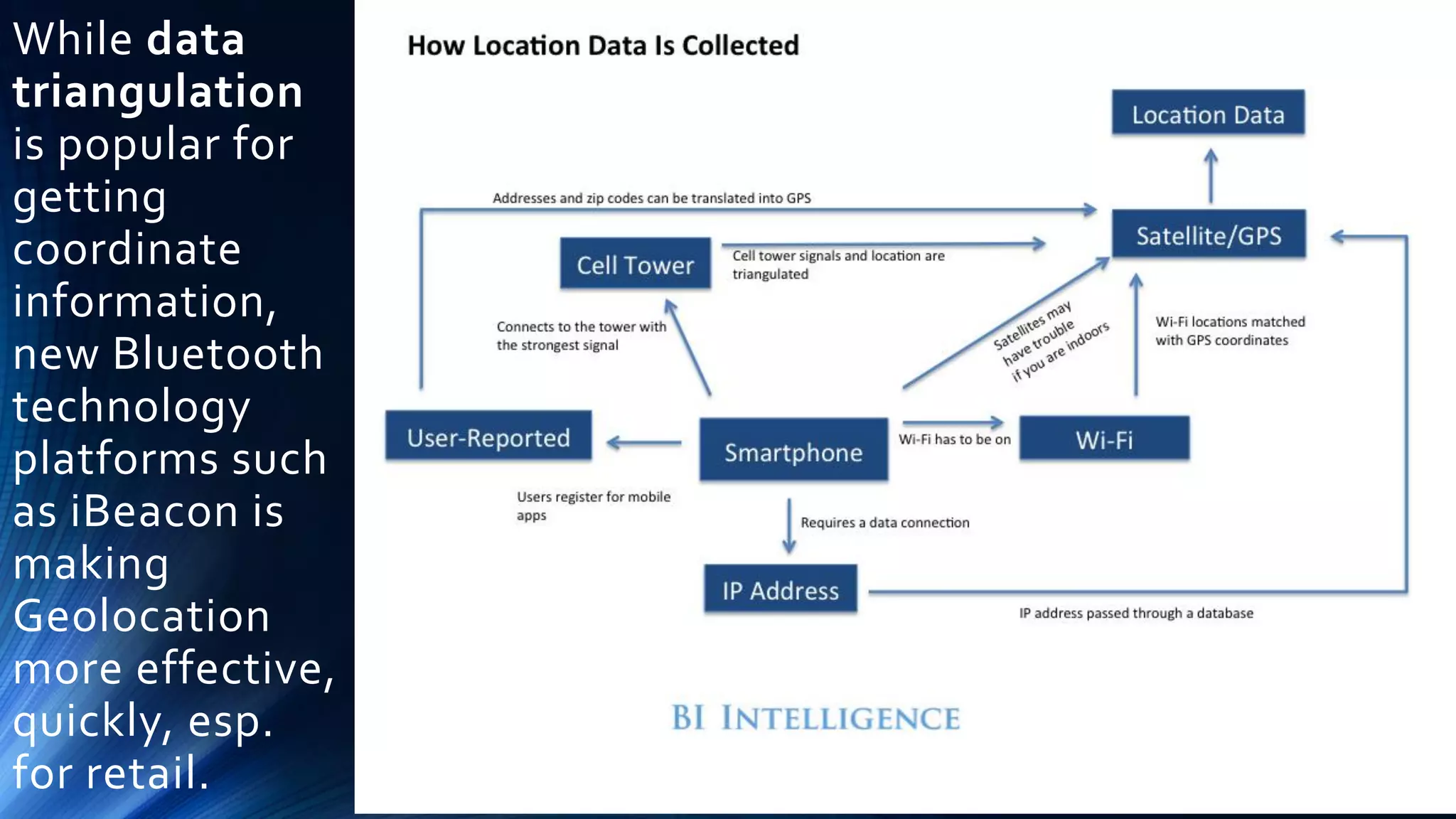 While data
triangulation
is popular for
getting
coordinate
information,
new Bluetooth
technology
platforms such
as iBeacon is
making
Geolocation
more effective,
quickly, esp.
for retail.
 