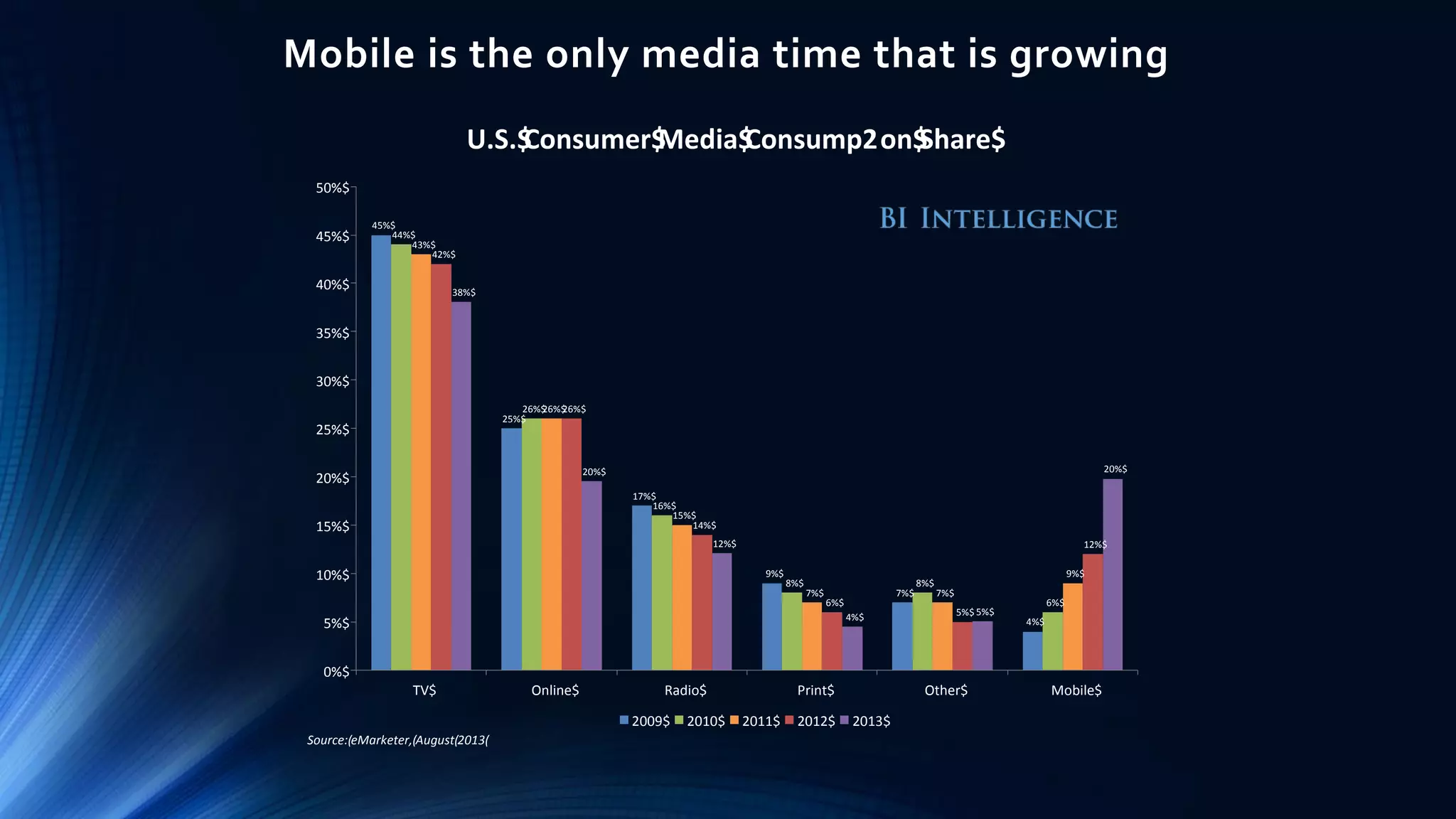Mobile is the only media time that is growing
45%$
25%$
17%$
9%$
7%$
4%$
44%$
26%$
16%$
8%$ 8%$
6%$
43%$
26%$
15%$
7%$ 7%$
9%$
42%$
26%$
14%$
6%$
5%$
12%$
38%$
20%$
12%$
4%$
5%$
20%$
0%$
5%$
10%$
15%$
20%$
25%$
30%$
35%$
40%$
45%$
50%$
TV$ Online$ Radio$ Print$ Other$ Mobile$
Source:(eMarketer,(August(2013(
U.S.$Consumer$Media$Consump2on$Share$
2009$ 2010$ 2011$ 2012$ 2013$
 
