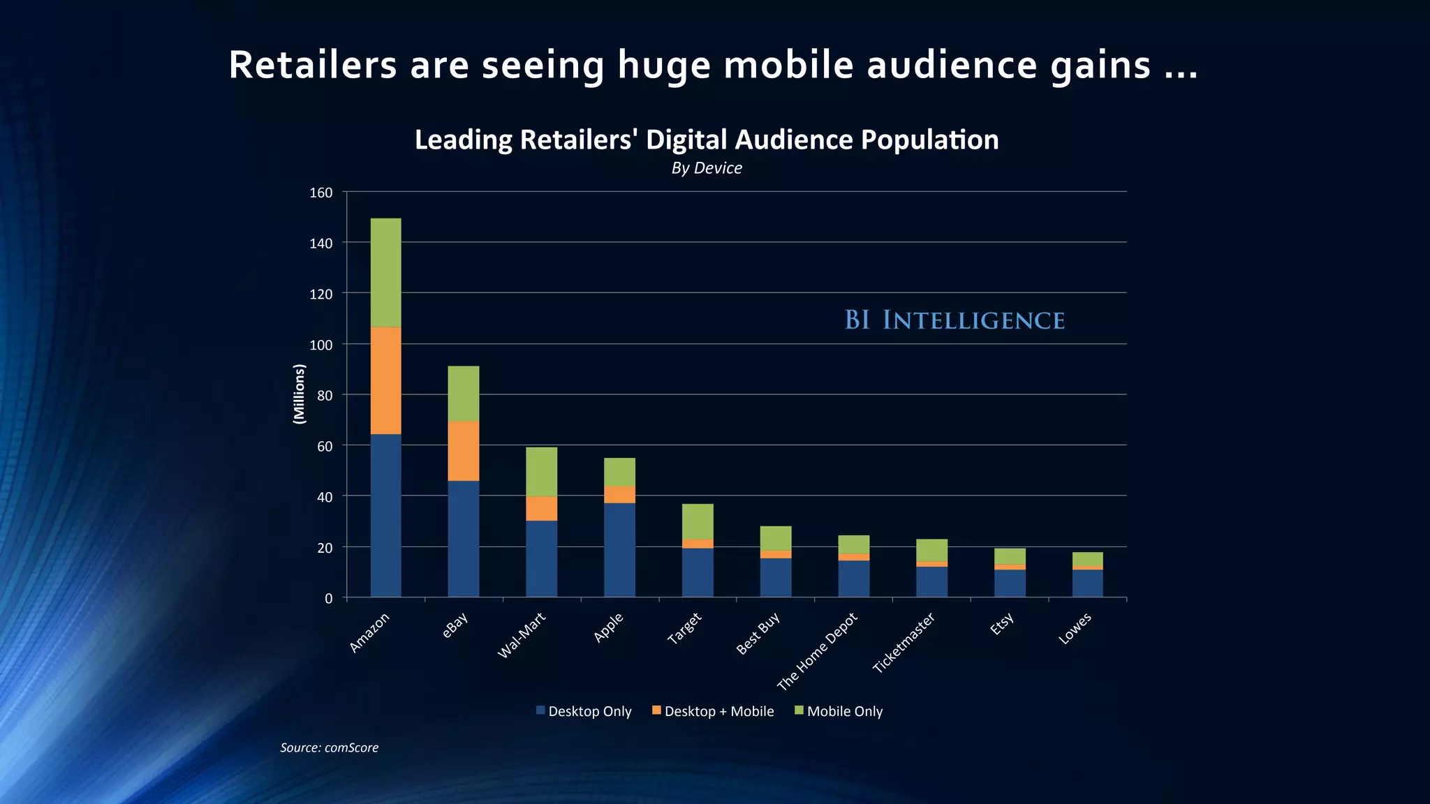 0
20
40
60
80
100
120
140
160
Am
azon
eBay
W
al-M
art
Apple
Target
BestBuy
The
Hom
e
Depot
Ticketm
aster
Etsy
Low
es
(Millions)
Source: comScore
Leading Retailers' Digital Audience Popula on
By Device
Desktop Only Desktop + Mobile Mobile Only
Retailers are seeing huge mobile audience gains …
 