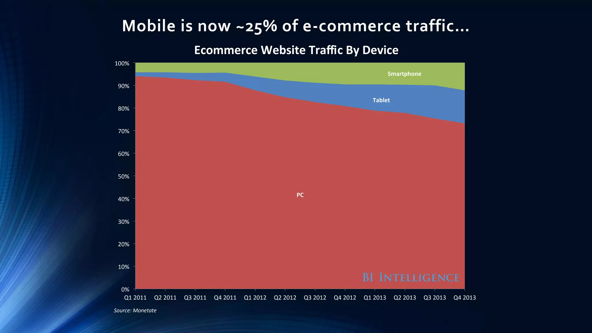 Mobile is now ~25% of e-commerce traffic…
PC
Tablet
Smartphone
0%
10%
20%
30%
40%
50%
60%
70%
80%
90%
100%
Q1 2011 Q2 2011 Q3 2011 Q4 2011 Q1 2012 Q2 2012 Q3 2012 Q4 2012 Q1 2013 Q2 2013 Q3 2013 Q4 2013
Source: Monetate
Ecommerce Website Traffic By Device
 