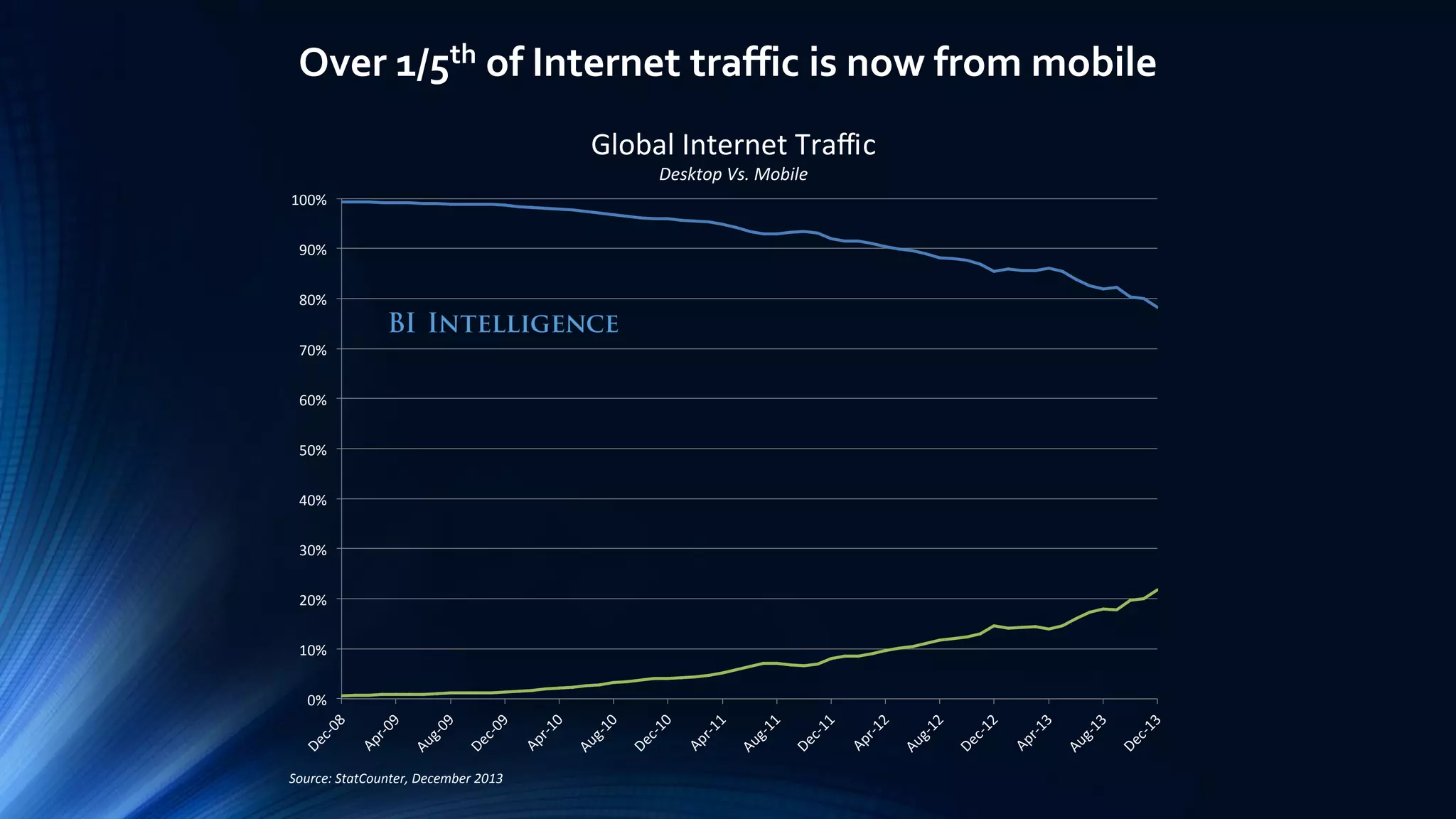 Over 1/5th of Internet traffic is now from mobile
0%
10%
20%
30%
40%
50%
60%
70%
80%
90%
100%
Dec-08
Apr-09
Aug-09
Dec-09
Apr-10
Aug-10
Dec-10
Apr-11
Aug-11
Dec-11
Apr-12
Aug-12
Dec-12
Apr-13
Aug-13
Dec-13
Source: StatCounter, December 2013
Global Internet Traffic
Desktop Vs. Mobile
 