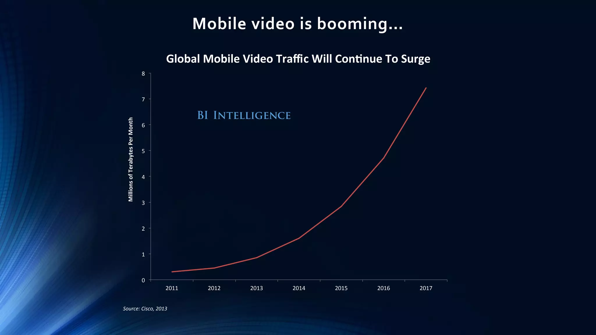 Mobile video is booming…
0
1
2
3
4
5
6
7
8
2011 2012 2013 2014 2015 2016 2017
MillionsofTerabytesPerMonth
Source: Cisco, 2013
Global Mobile Video Traffic Will Con nue To Surge
 