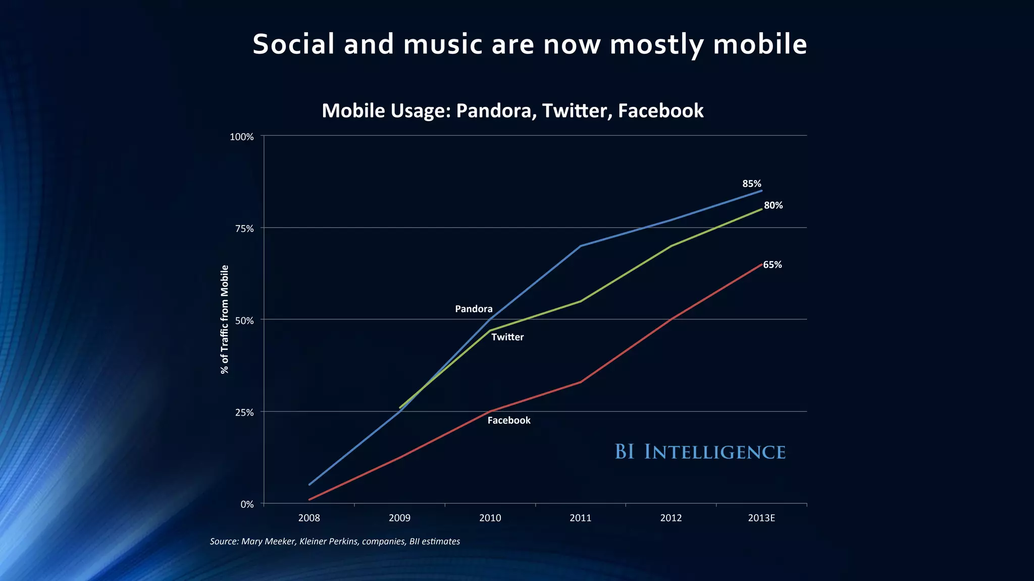 Pandora
85%
Facebook
65%
Twi er
80%
0%
25%
50%
75%
100%
2008 2009 2010 2011 2012 2013E
%ofTrafficfromMobile
Source: Mary Meeker, Kleiner Perkins, companies, BII es mates
Mobile Usage: Pandora, Twi er, Facebook
Social and music are now mostly mobile
 