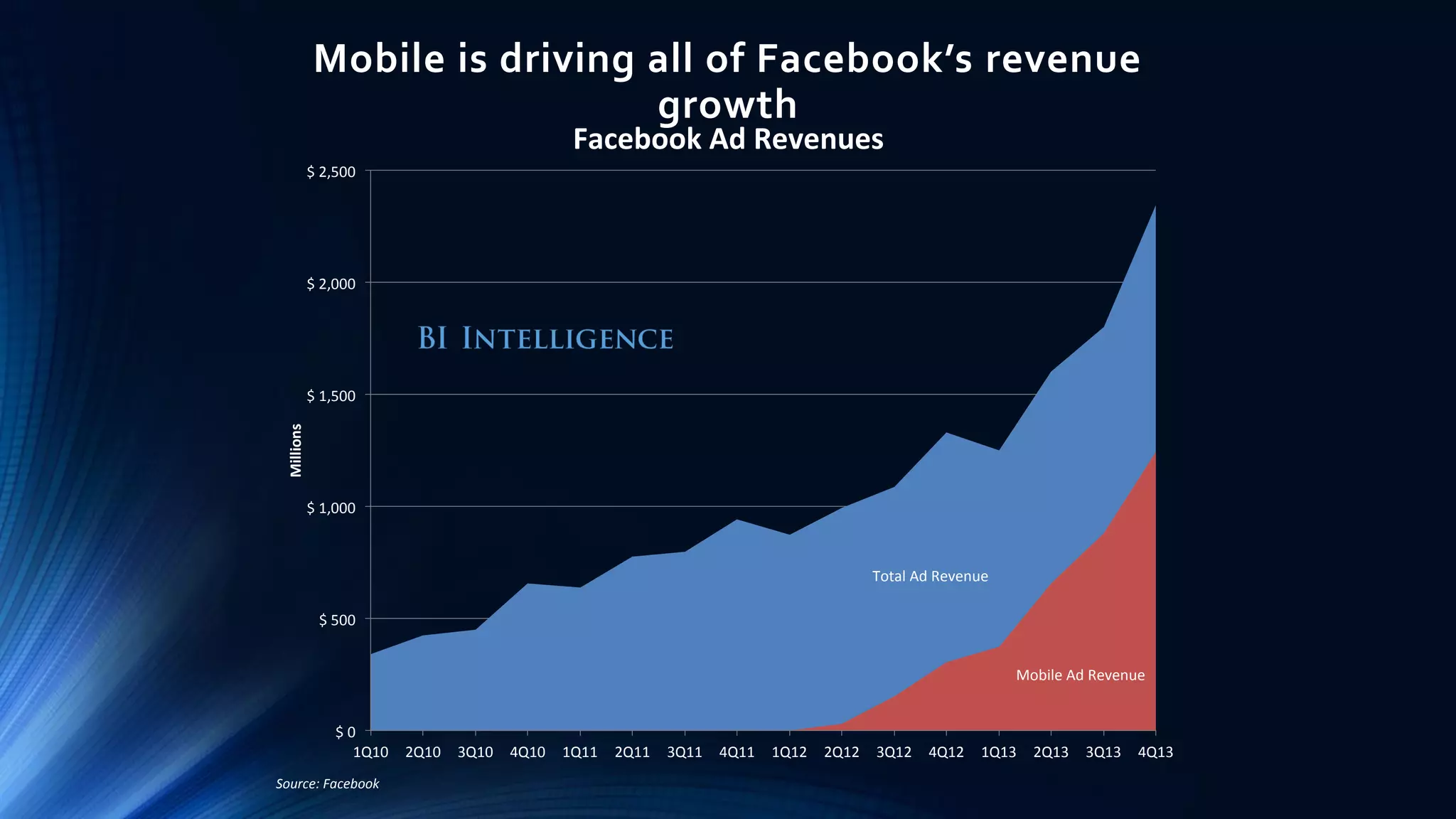 Mobile is driving all of Facebook’s revenue
growth
Total Ad Revenue
Mobile Ad Revenue
$ 0
$ 500
$ 1,000
$ 1,500
$ 2,000
$ 2,500
1Q10 2Q10 3Q10 4Q10 1Q11 2Q11 3Q11 4Q11 1Q12 2Q12 3Q12 4Q12 1Q13 2Q13 3Q13 4Q13
Millions
Source: Facebook
Facebook Ad Revenues
 