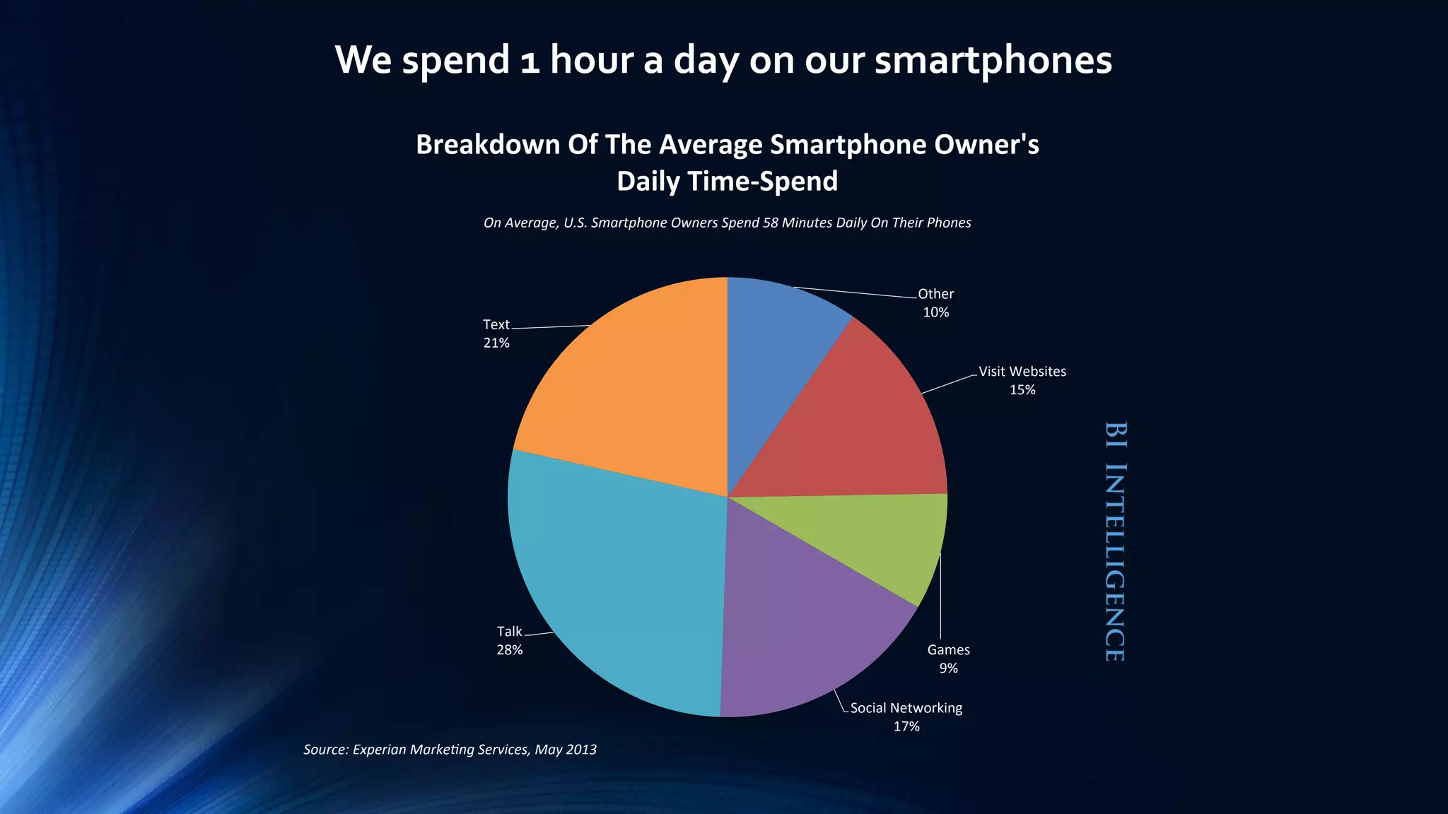 We spend 1 hour a day on our smartphones
Other
10%
Visit Websites
15%
Games
9%
Social Networking
17%
Talk
28%
Text
21%
Breakdown Of The Average Smartphone Owner's
Daily Time-Spend
On Average, U.S. Smartphone Owners Spend 58 Minutes Daily On Their Phones
Source: Experian Marke ng Services, May 2013
 