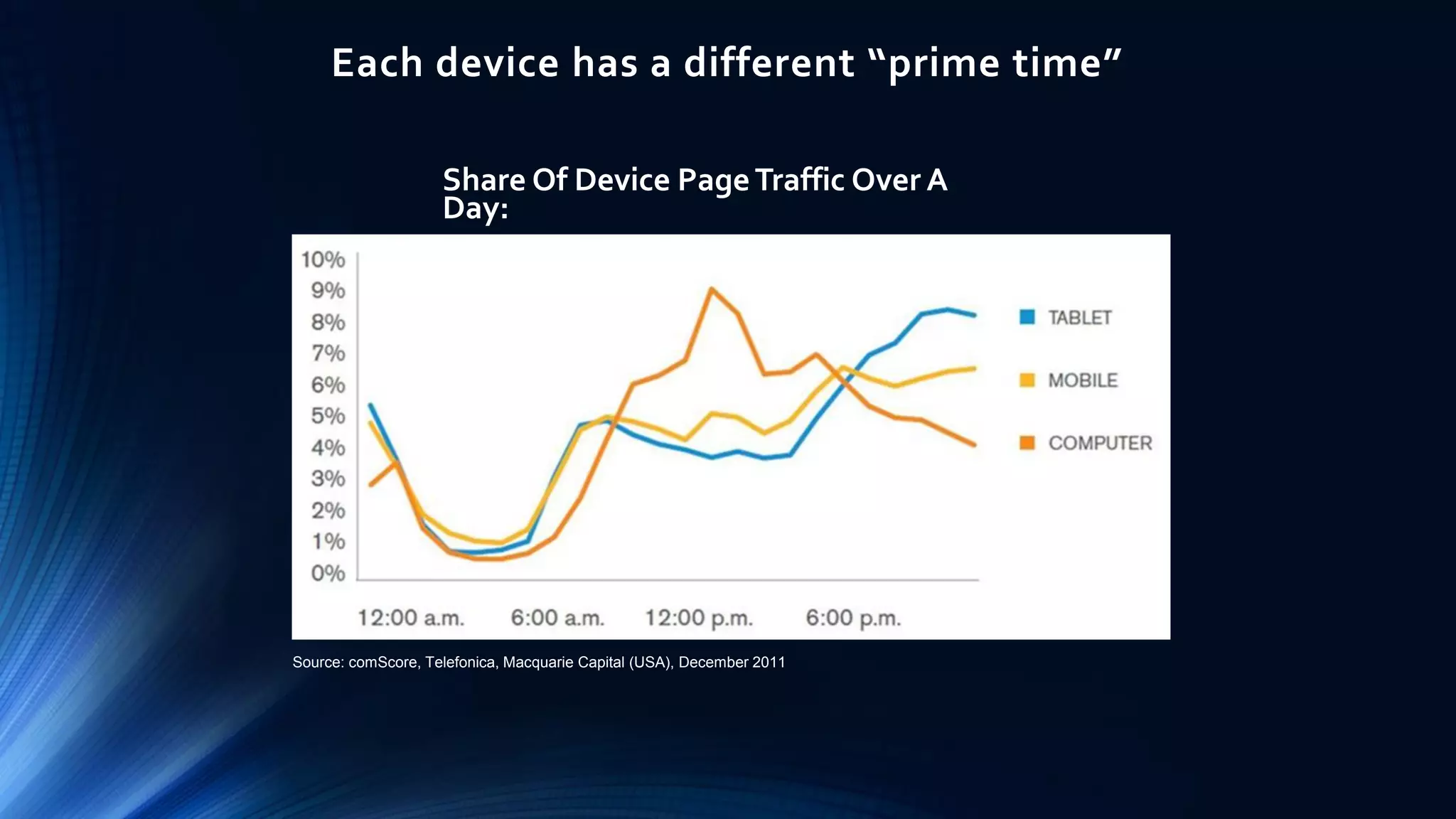 Source: comScore, Telefonica, Macquarie Capital (USA), December 2011
Each device has a different “prime time”
Share Of Device PageTraffic Over A
Day:
 