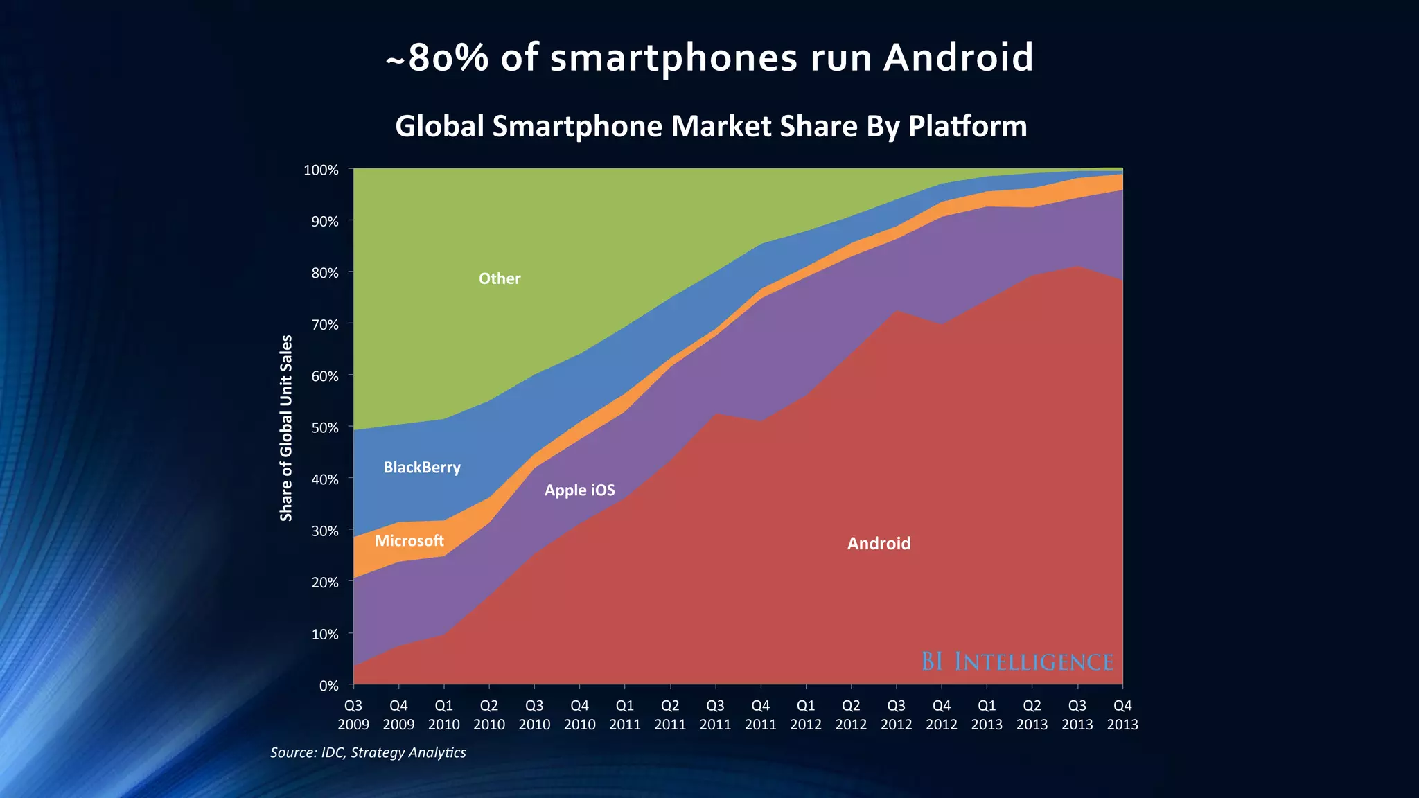 ~80% of smartphones run Android
Android
Apple iOS
Microso
BlackBerry
Other
0%
10%
20%
30%
40%
50%
60%
70%
80%
90%
100%
Q3
2009
Q4
2009
Q1
2010
Q2
2010
Q3
2010
Q4
2010
Q1
2011
Q2
2011
Q3
2011
Q4
2011
Q1
2012
Q2
2012
Q3
2012
Q4
2012
Q1
2013
Q2
2013
Q3
2013
Q4
2013
ShareofGlobalUnitSales
Source: IDC, Strategy Analy cs
Global Smartphone Market Share By Pla orm
 