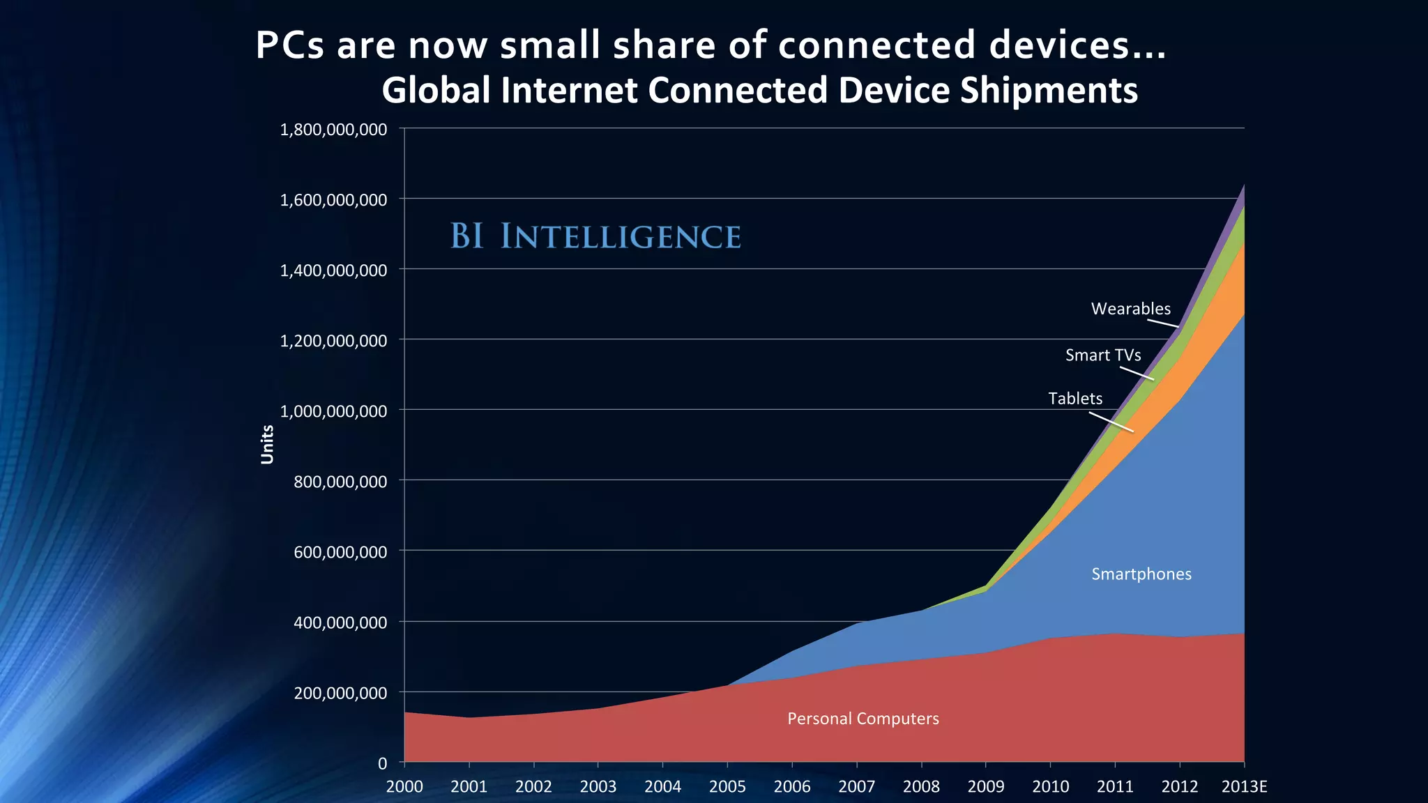 PCs are now small share of connected devices…
Personal Computers
Smartphones
Tablets
Smart TVs
Wearables
0
200,000,000
400,000,000
600,000,000
800,000,000
1,000,000,000
1,200,000,000
1,400,000,000
1,600,000,000
1,800,000,000
2000 2001 2002 2003 2004 2005 2006 2007 2008 2009 2010 2011 2012 2013E
Units
Global Internet Connected Device Shipments
 