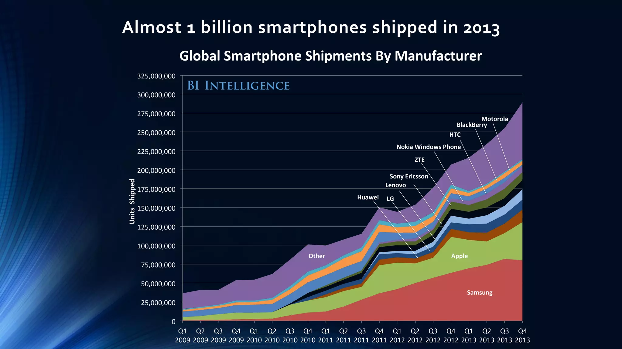 Almost 1 billion smartphones shipped in 2013
Samsung
Apple
Huawei LG
Lenovo
Sony Ericsson
ZTE
Nokia Windows Phone
BlackBerry
HTC
Motorola
Other
0
25,000,000
50,000,000
75,000,000
100,000,000
125,000,000
150,000,000
175,000,000
200,000,000
225,000,000
250,000,000
275,000,000
300,000,000
325,000,000
Q1
2009
Q2
2009
Q3
2009
Q4
2009
Q1
2010
Q2
2010
Q3
2010
Q4
2010
Q1
2011
Q2
2011
Q3
2011
Q4
2011
Q1
2012
Q2
2012
Q3
2012
Q4
2012
Q1
2013
Q2
2013
Q3
2013
Q4
2013
UnitsShipped
Global Smartphone Shipments By Manufacturer
 