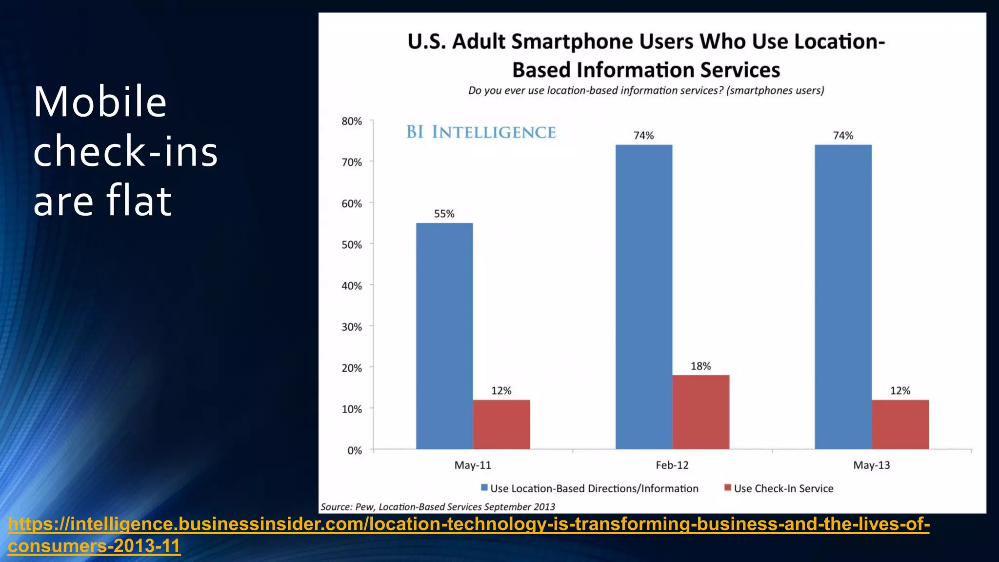 Mobile
check-ins
are flat
https://intelligence.businessinsider.com/location-technology-is-transforming-business-and-the-lives-of-
consumers-2013-11
 