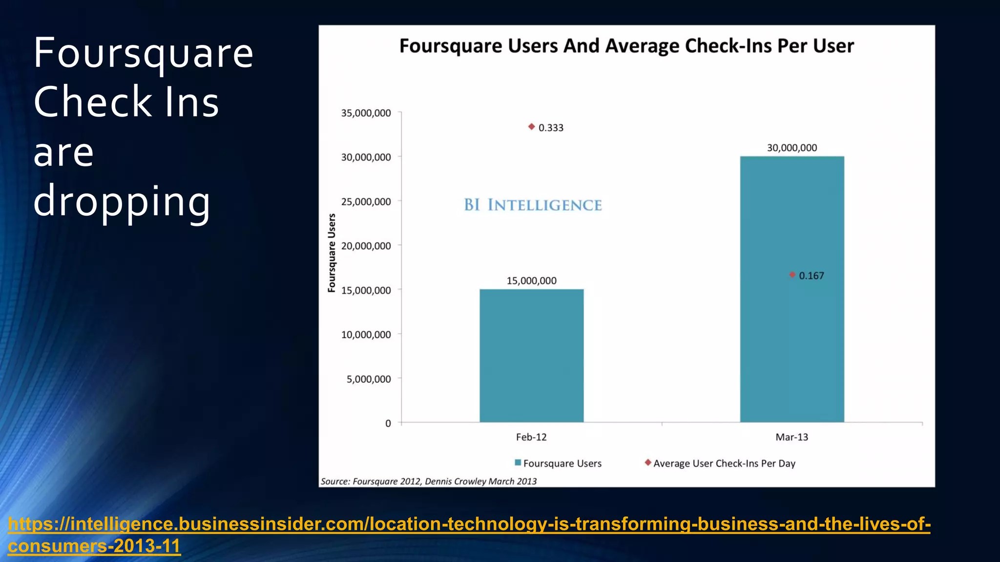 Foursquare
Check Ins
are
dropping
https://intelligence.businessinsider.com/location-technology-is-transforming-business-and-the-lives-of-
consumers-2013-11
 