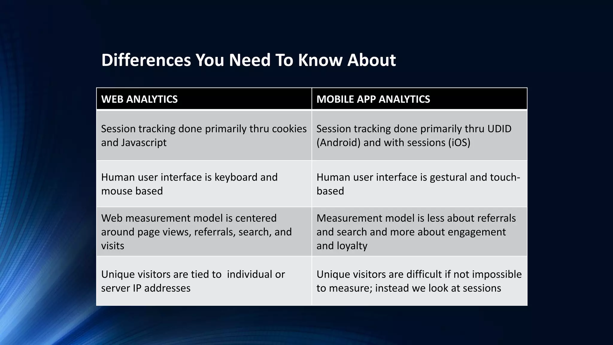 Differences You Need To Know About
WEB ANALYTICS MOBILE APP ANALYTICS
Session tracking done primarily thru cookies
and Javascript
Session tracking done primarily thru UDID
(Android) and with sessions (iOS)
Human user interface is keyboard and
mouse based
Human user interface is gestural and touch-
based
Web measurement model is centered
around page views, referrals, search, and
visits
Measurement model is less about referrals
and search and more about engagement
and loyalty
Unique visitors are tied to individual or
server IP addresses
Unique visitors are difficult if not impossible
to measure; instead we look at sessions
 