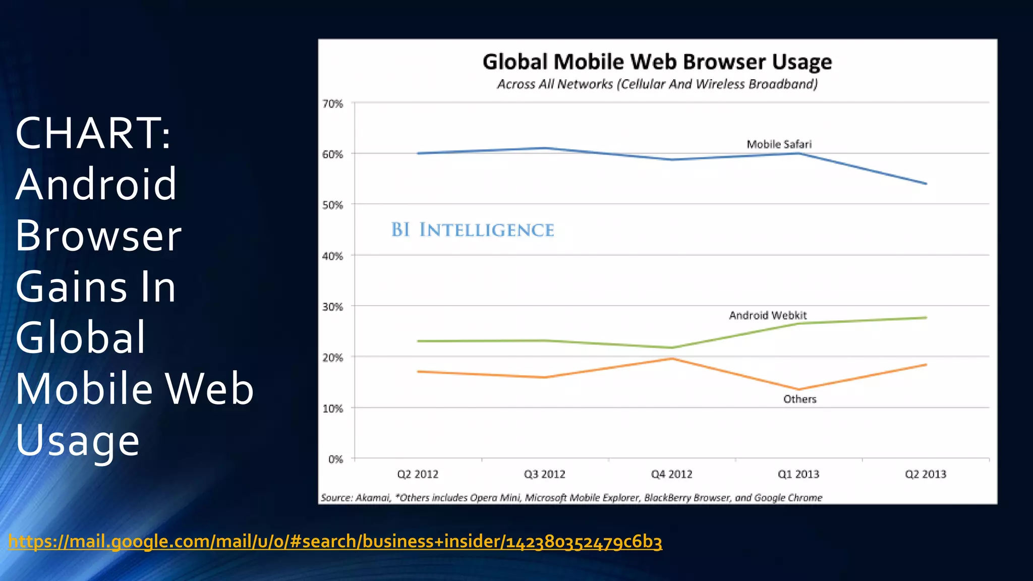CHART:
Android
Browser
Gains In
Global
Mobile Web
Usage
https://mail.google.com/mail/u/0/#search/business+insider/142380352479c6b3
 