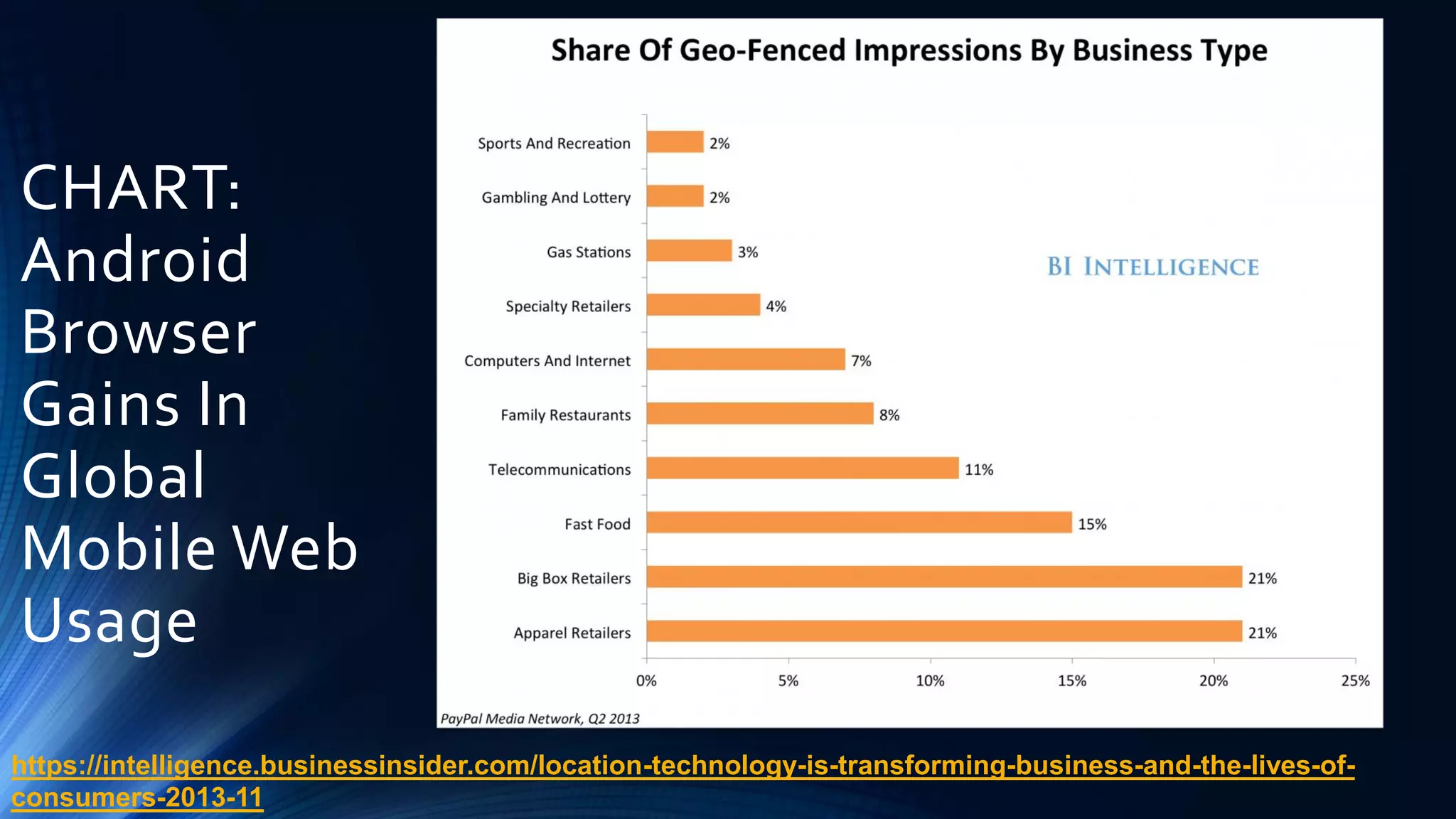 CHART:
Android
Browser
Gains In
Global
Mobile Web
Usage
https://intelligence.businessinsider.com/location-technology-is-transforming-business-and-the-lives-of-
consumers-2013-11
 