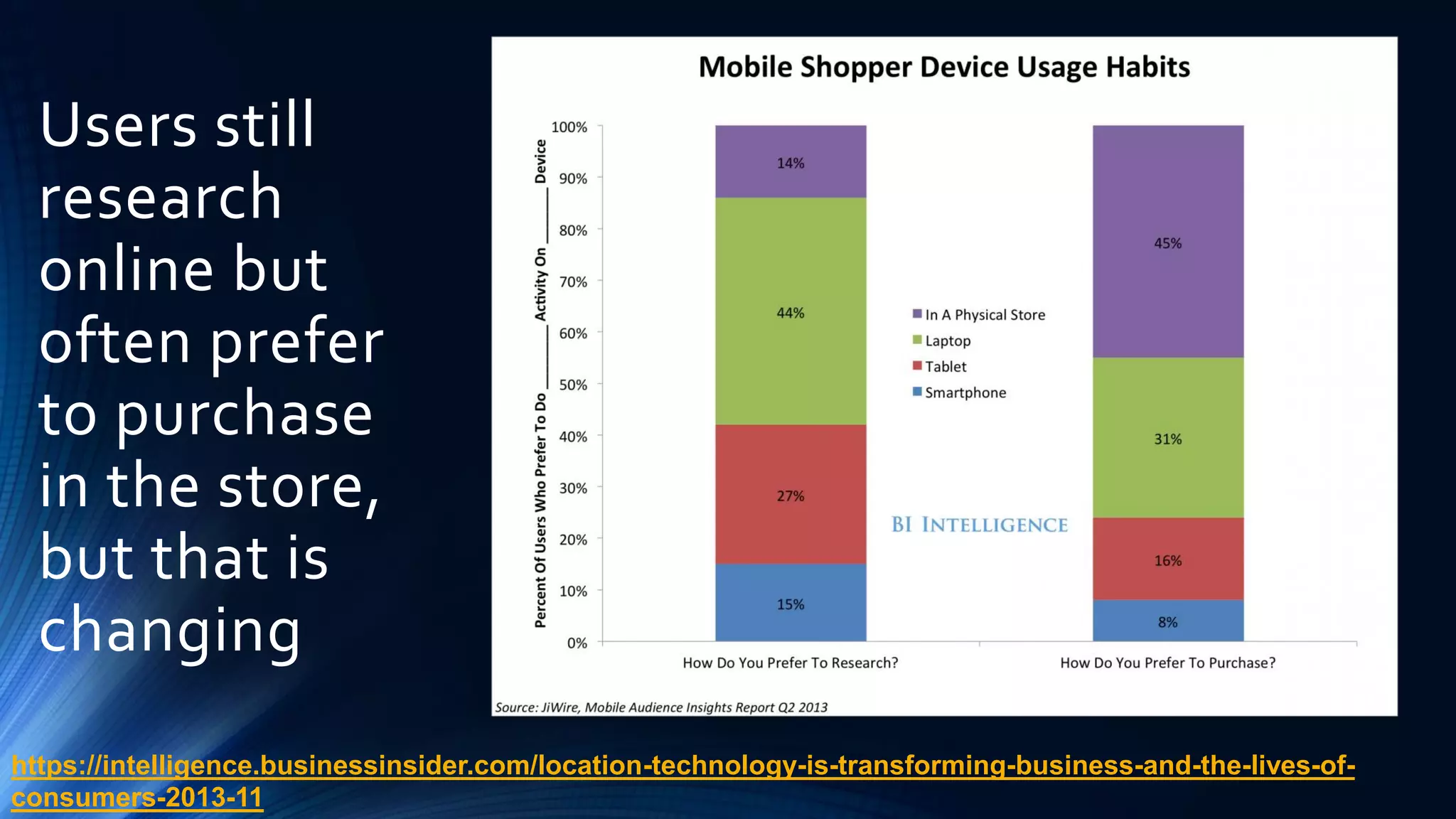 Users still
research
online but
often prefer
to purchase
in the store,
but that is
changing
https://intelligence.businessinsider.com/location-technology-is-transforming-business-and-the-lives-of-
consumers-2013-11
 