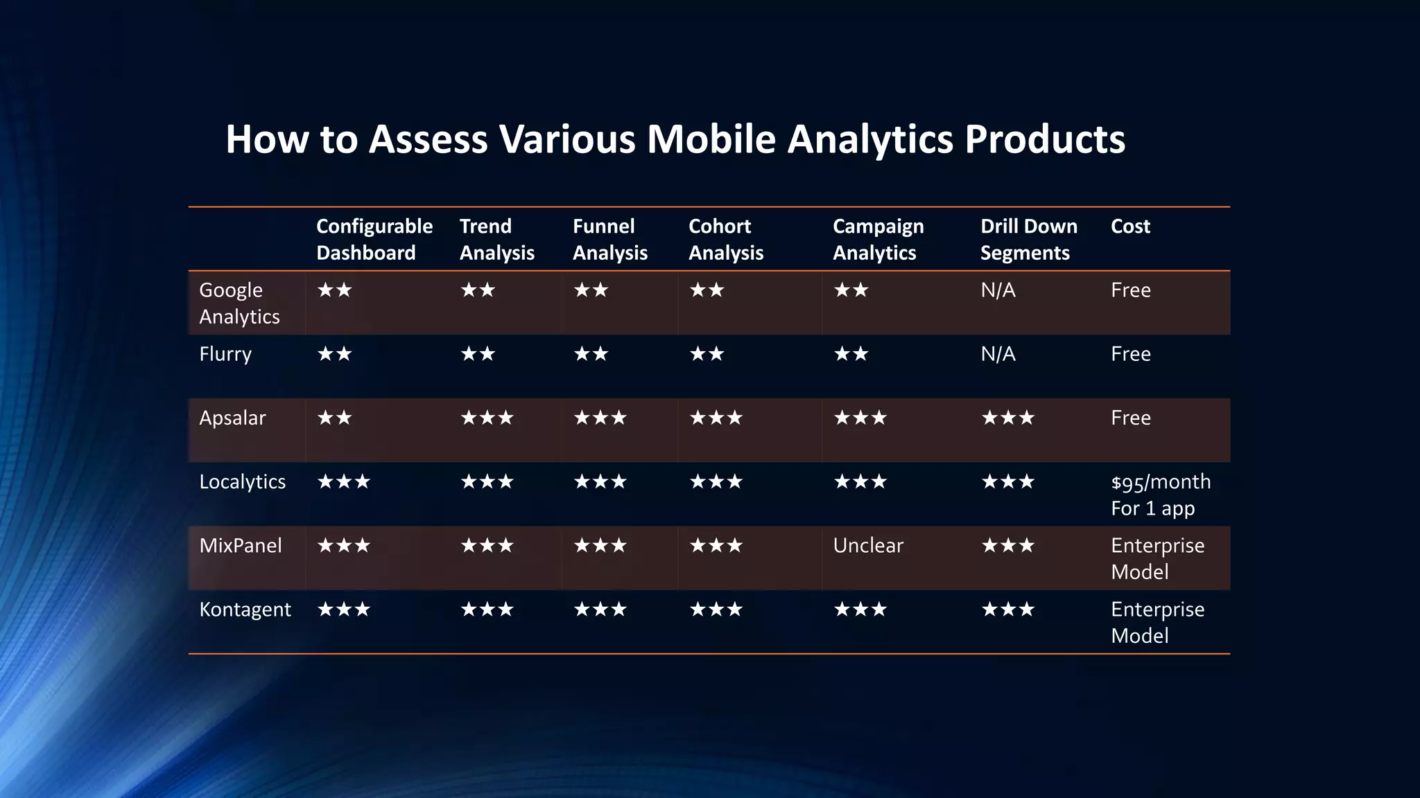 Configurable
Dashboard
Trend
Analysis
Funnel
Analysis
Cohort
Analysis
Campaign
Analytics
Drill Down
Segments
Cost
Google
Analytics
★★ ★★ ★★ ★★ ★★ N/A Free
Flurry ★★ ★★ ★★ ★★ ★★ N/A Free
Apsalar ★★ ★★★ ★★★ ★★★ ★★★ ★★★ Free
Localytics ★★★ ★★★ ★★★ ★★★ ★★★ ★★★ $95/month
For 1 app
MixPanel ★★★ ★★★ ★★★ ★★★ Unclear ★★★ Enterprise
Model
Kontagent ★★★ ★★★ ★★★ ★★★ ★★★ ★★★ Enterprise
Model
How to Assess Various Mobile Analytics Products
 