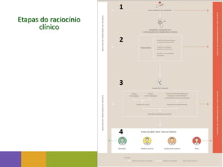 Etapas do raciocínio
clínico
1
2
3
4
Piora
Remissão Melhora parcial Ausência de melhora
 