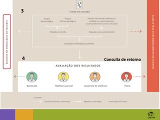 4
Piora
Remissão Melhora parcial Ausência de melhora
Consulta de retorno
3
 