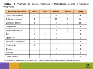 Finalidade Terapêutica* Farmac. Nutri. Enferm. Médico TOTAL
Transtornos ansiosos 5 1 8 2 16
Distúrbios gástricos 2 10 2 14
Qualidade do sono 5 2 3 10
Dislipidemia 1 1 3 3 8
Hipertensão arterial 3 3 2 8
Dor 3 1 2 6
Obesidade 2 1 3 6
Sintomas do climatério 3 1 4
Constipação 2 1 3
Diarreia 2 2
Diabetes 1 1
Esquecimento 1 1
TABELA 3. Prescrição de plantas medicinais e fitoterápicos segundo a finalidade
terapêutica .
*A intervenção terapêutica foi realizada para 1 ou mais finalidades para um mesmo paciente voluntário.
 
