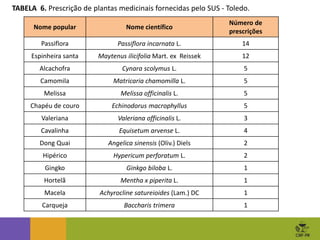 Nome popular Nome científico
Número de
prescrições
Passiflora Passiflora incarnata L. 14
Espinheira santa Maytenus ilicifolia Mart. ex Reissek 12
Alcachofra Cynara scolymus L. 5
Camomila Matricaria chamomilla L. 5
Melissa Melissa officinalis L. 5
Chapéu de couro Echinodorus macrophyllus 5
Valeriana Valeriana officinalis L. 3
Cavalinha Equisetum arvense L. 4
Dong Quai Angelica sinensis (Oliv.) Diels 2
Hipérico Hypericum perforatum L. 2
Gingko Ginkgo biloba L. 1
Hortelã Mentha x piperita L. 1
Macela Achyrocline satureioides (Lam.) DC 1
Carqueja Baccharis trimera 1
TABELA 6. Prescrição de plantas medicinais fornecidas pelo SUS - Toledo.
 